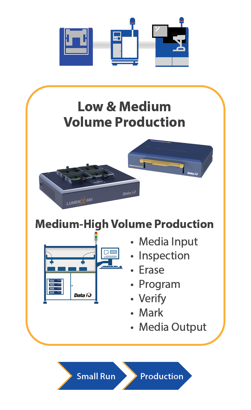 Volume Production Process
